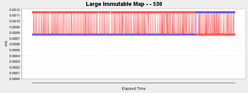 Large Immutable Map - - 530